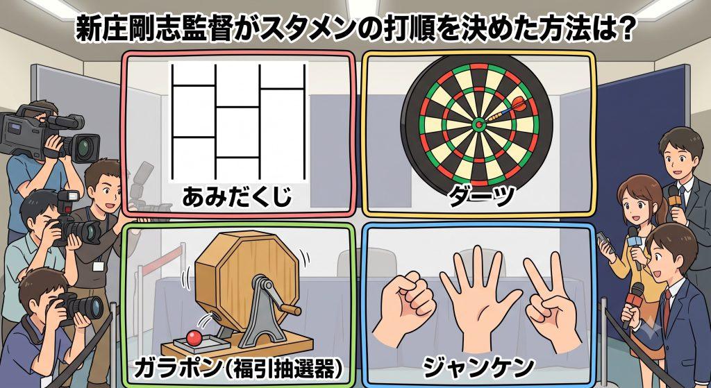 新庄剛志監督はスターティングメンバーの打順を、あるユニークな方法で決定して話題になりましたが、それは次のうちどれでしょう？